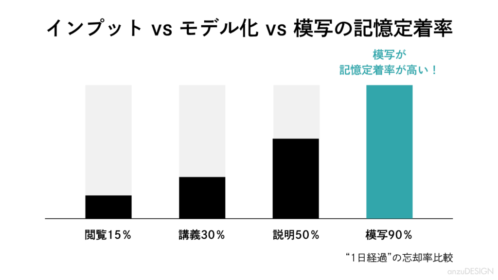 学習方法別に翌日残る知識の割合を示した棒グラフ